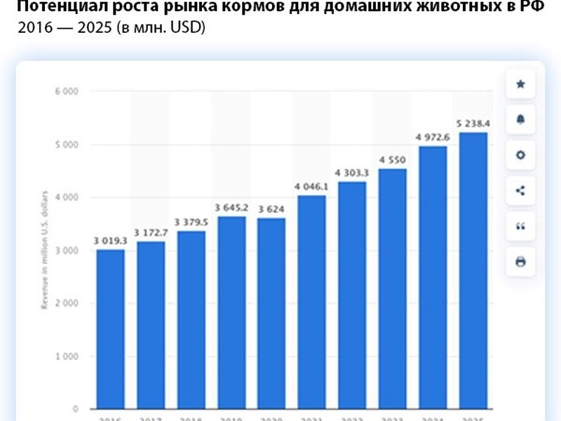 От кормов до микрочипов: как развивается зооиндустрия в Москве