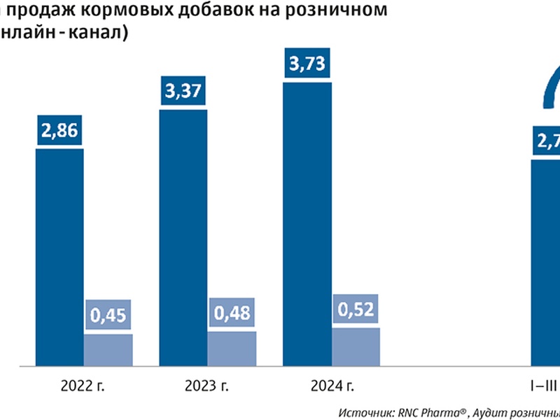 Розничный рынок добавок для животных в России в 2025 году